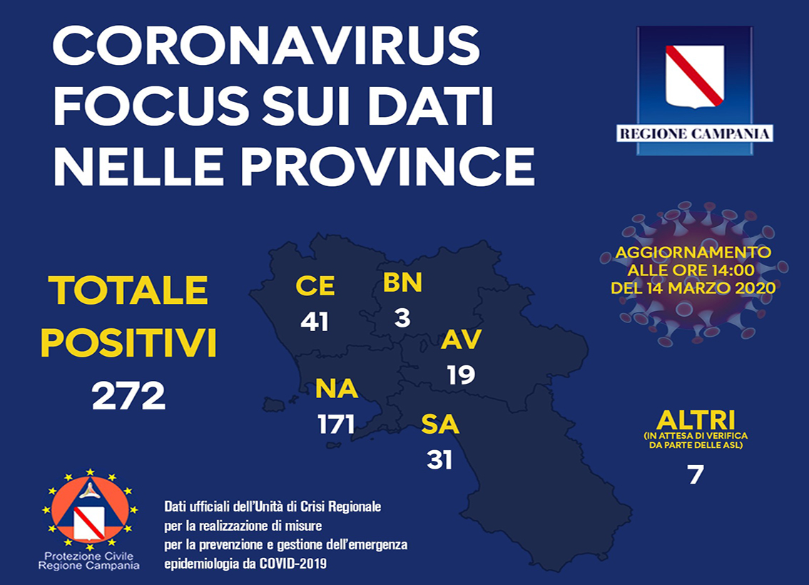Coronavirus: Focus sui dati della Regione Campania