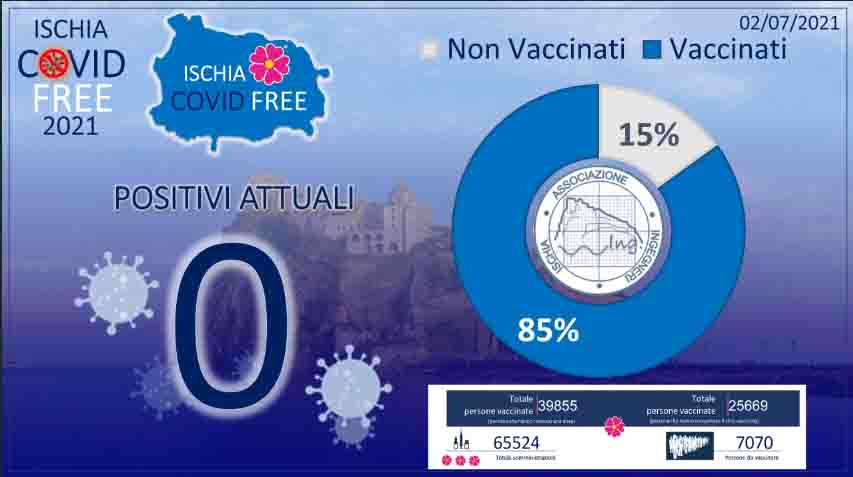 Ischia il caso studio sull’efficacia dei vaccini