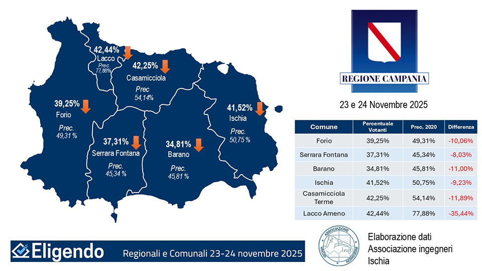 ANALISI NUMERICA DELLE VOTAZIONI REGIONALI 2025: IL VOTO ISCHITANO